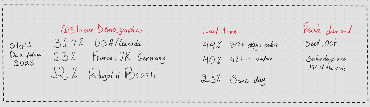 Image of a whiteboard with the data findings on the initial research